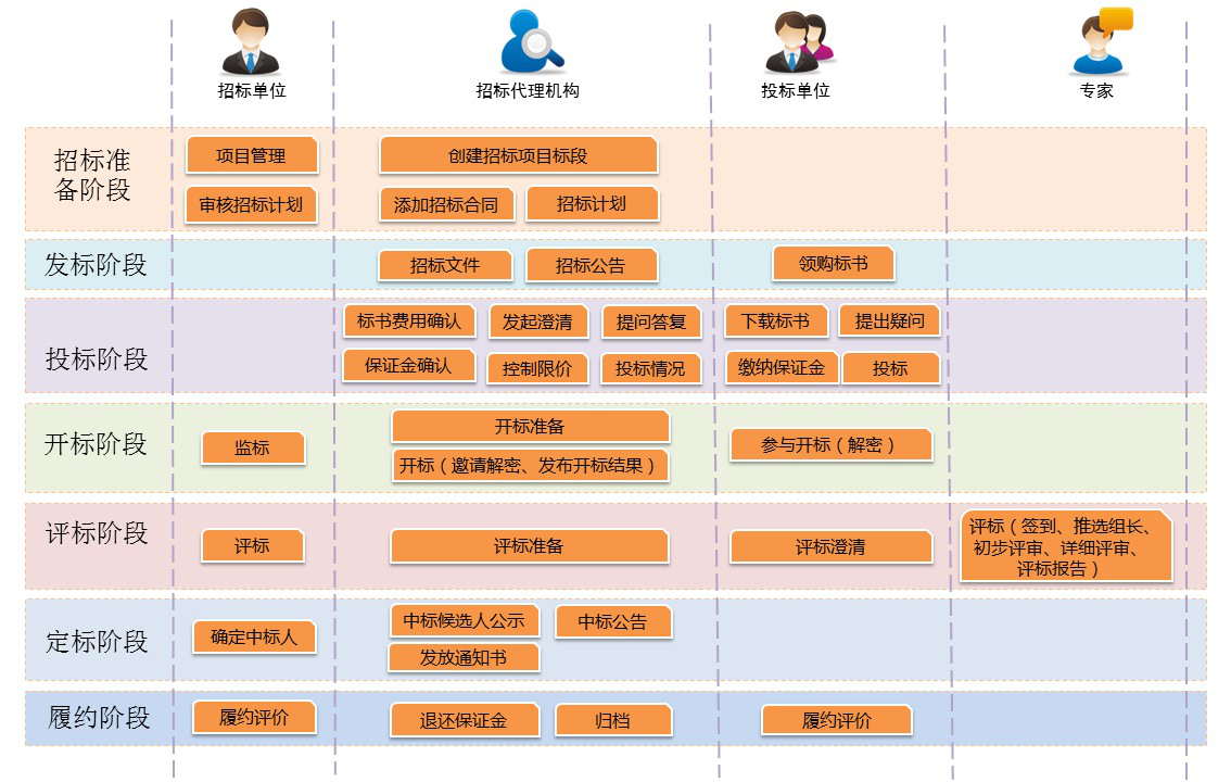 电子招投标业务